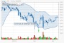 Chartsignal Bollinger Band bei Nordex AG | finanzen.net